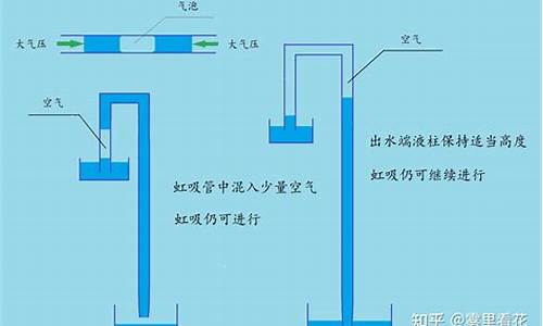 虹吸原理图解 动画演示_虹吸原理三个条件