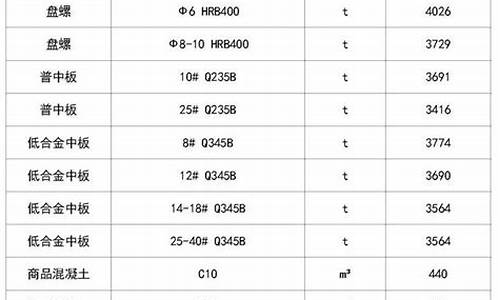 2022年建筑材料价格行情_2022年建