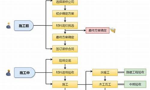 装修顺序流程图